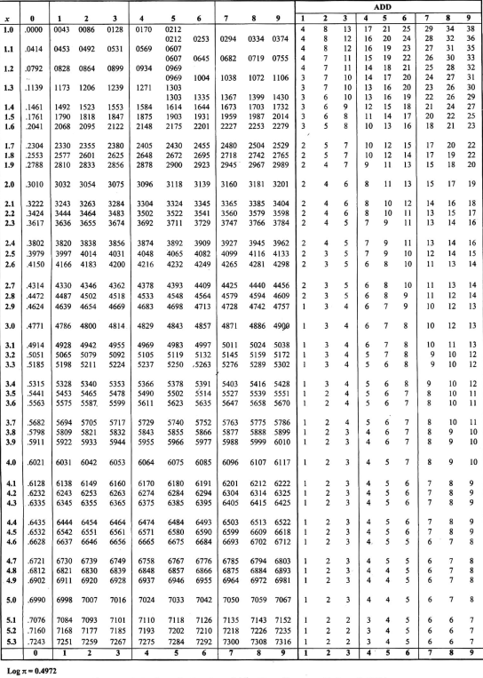 Logarithm table to base 10
