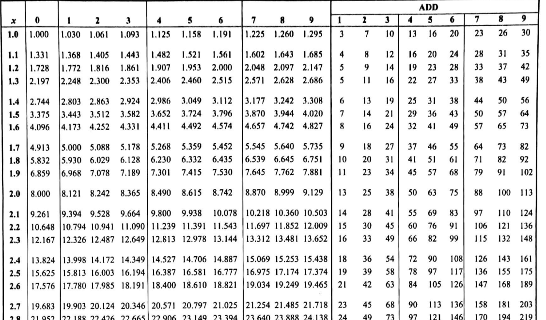 Table for working out cubes ranging from 1.0 t0 2.8