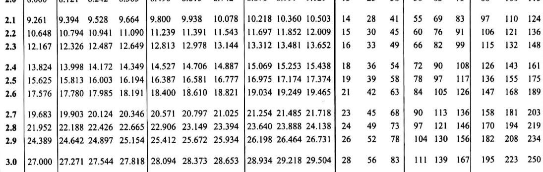 Cube table for working out cuberoots of 27 and 10.82