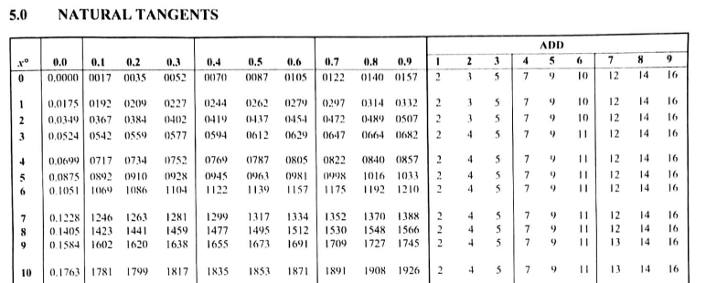 Table of Natural Tangents